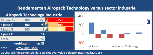beurskoers/><br></div>Dit jaar staat het aandeel 0 procent lager. </p><p class=
